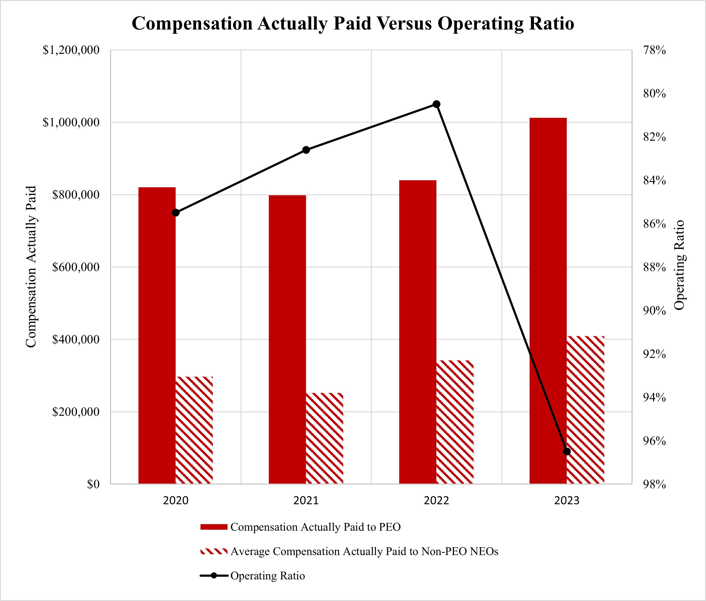 Proxy Graph - Compensation Actually Paid Versus Operating Ratio.jpg